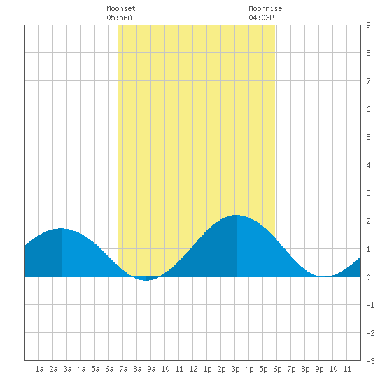 Vienna tide chart for Thursday, February 25, 2021