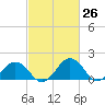 Vienna tide chart for Friday, February 26, 2021