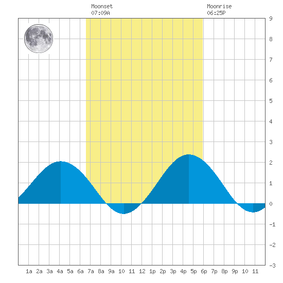 Vienna tide chart for Saturday, February 27, 2021