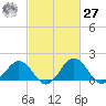 Vienna tide chart for Saturday, February 27, 2021