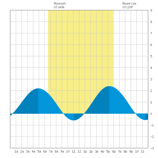 Vienna tide chart for Sunday, February 28, 2021