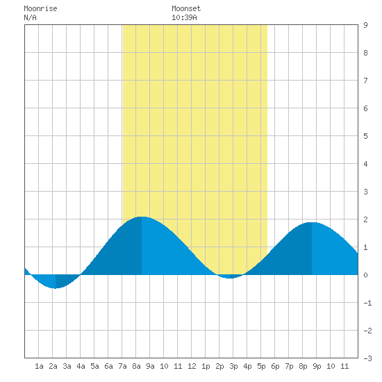 Vienna tide chart for Wednesday, February 3, 2021