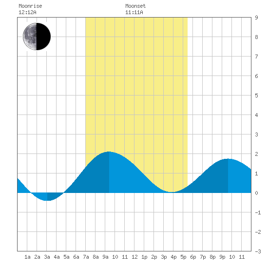 Vienna tide chart for Thursday, February 4, 2021