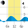 Vienna tide chart for Thursday, February 4, 2021