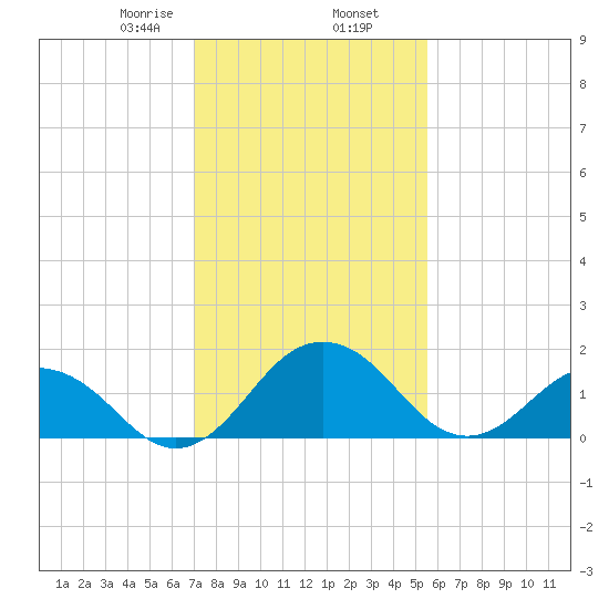 Vienna tide chart for Sunday, February 7, 2021