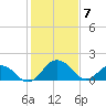 Vienna tide chart for Sunday, February 7, 2021
