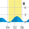 Vienna tide chart for Monday, February 8, 2021