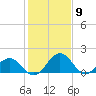 Vienna tide chart for Tuesday, February 9, 2021