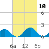 Vienna tide chart for Wednesday, March 10, 2021