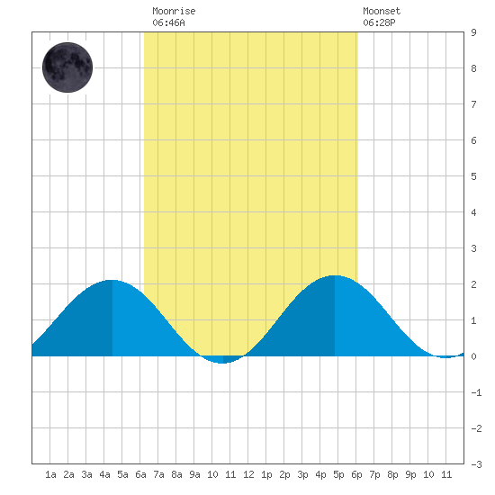 Vienna tide chart for Saturday, March 13, 2021