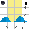 Vienna tide chart for Saturday, March 13, 2021