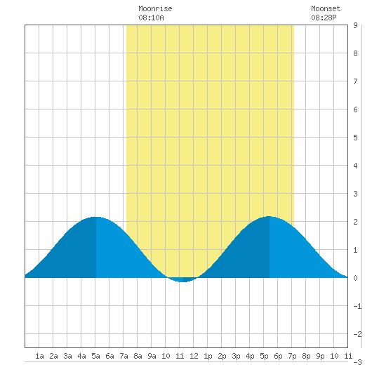 Vienna tide chart for Sunday, March 14, 2021