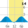 Vienna tide chart for Sunday, March 14, 2021
