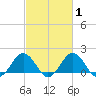 Vienna tide chart for Monday, March 1, 2021