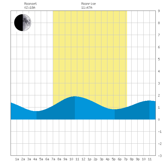 Vienna tide chart for Sunday, March 21, 2021
