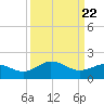 Vienna tide chart for Monday, March 22, 2021