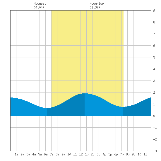 Vienna tide chart for Tuesday, March 23, 2021