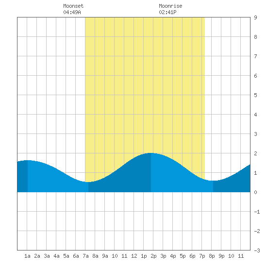 Vienna tide chart for Wednesday, March 24, 2021