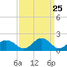 Vienna tide chart for Thursday, March 25, 2021