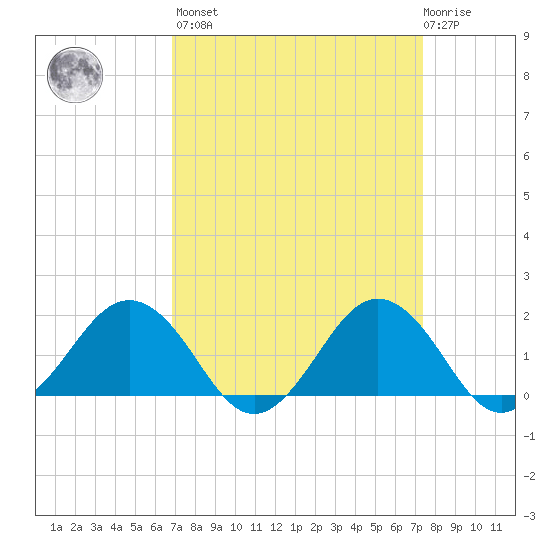 Vienna tide chart for Sunday, March 28, 2021