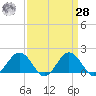 Vienna tide chart for Sunday, March 28, 2021