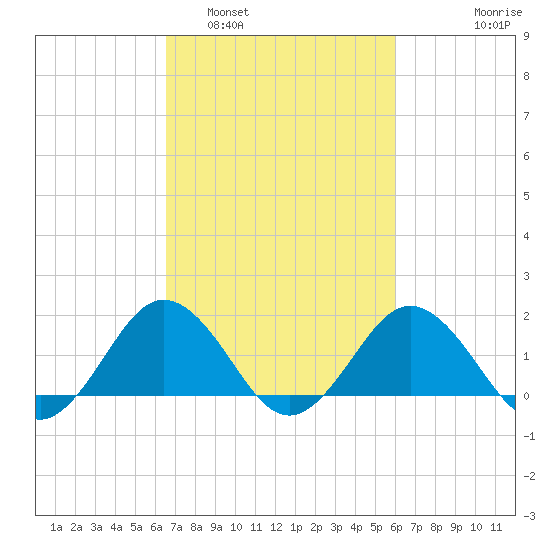Vienna tide chart for Tuesday, March 2, 2021