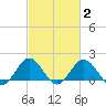Vienna tide chart for Tuesday, March 2, 2021