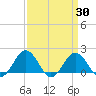 Vienna tide chart for Tuesday, March 30, 2021