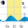 Vienna tide chart for Friday, March 5, 2021