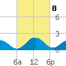 Vienna tide chart for Monday, March 8, 2021