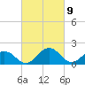 Vienna tide chart for Tuesday, March 9, 2021