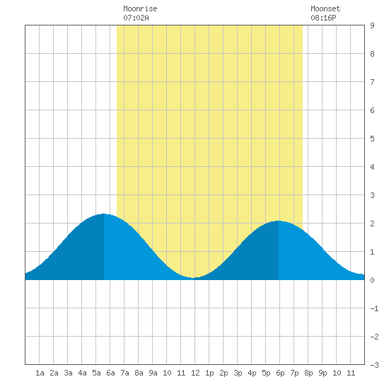 Vienna tide chart for Monday, April 12, 2021