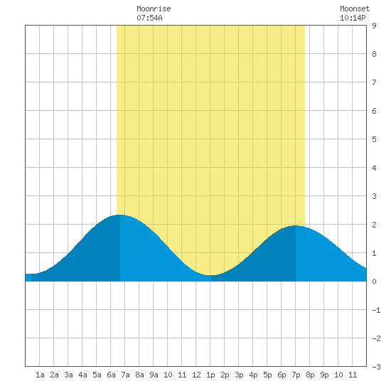 Vienna tide chart for Wednesday, April 14, 2021