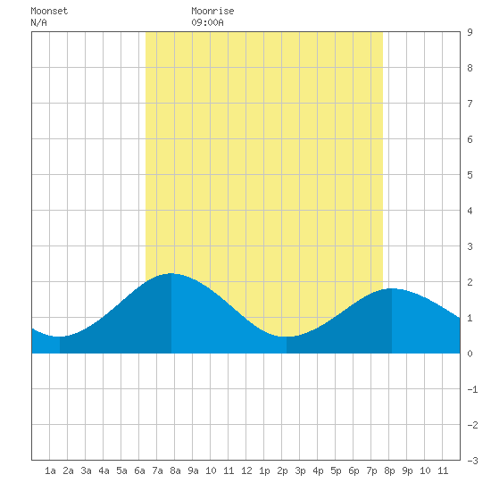 Vienna tide chart for Friday, April 16, 2021