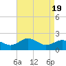 Vienna tide chart for Monday, April 19, 2021