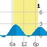 Vienna tide chart for Thursday, April 1, 2021