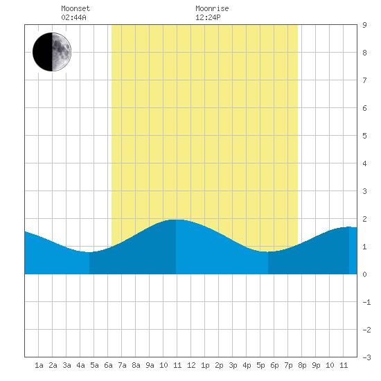 Vienna tide chart for Tuesday, April 20, 2021