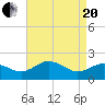 Vienna tide chart for Tuesday, April 20, 2021