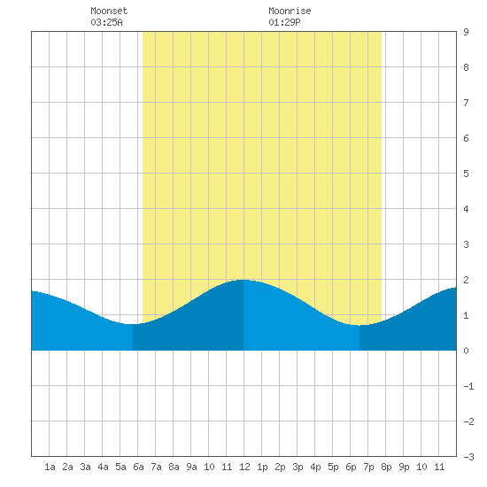 Vienna tide chart for Wednesday, April 21, 2021