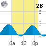 Vienna tide chart for Monday, April 26, 2021
