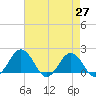 Vienna tide chart for Tuesday, April 27, 2021