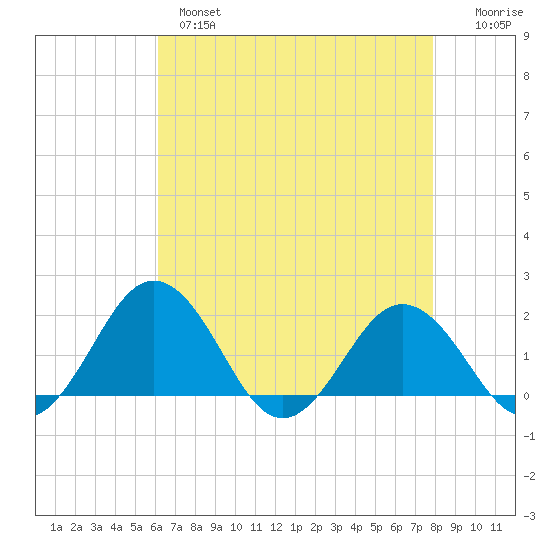 Vienna tide chart for Wednesday, April 28, 2021