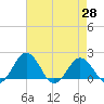 Vienna tide chart for Wednesday, April 28, 2021