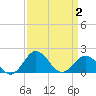 Vienna tide chart for Friday, April 2, 2021