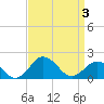 Vienna tide chart for Saturday, April 3, 2021
