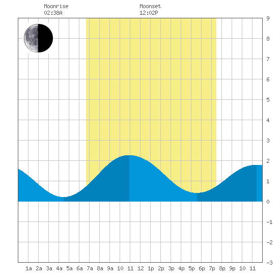 Vienna tide chart for Sunday, April 4, 2021