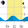 Vienna tide chart for Sunday, April 4, 2021