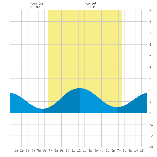 Vienna tide chart for Monday, April 5, 2021