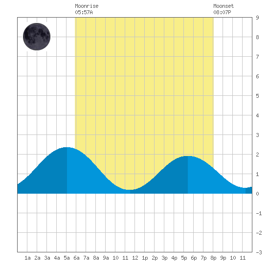 Vienna tide chart for Tuesday, May 11, 2021