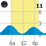 Vienna tide chart for Tuesday, May 11, 2021